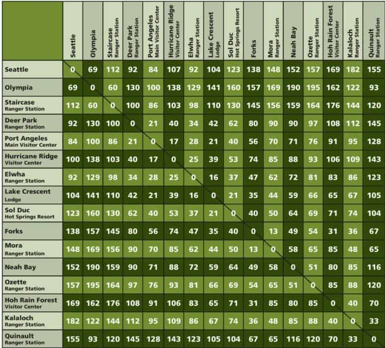 Olympic National Park mileage Chart